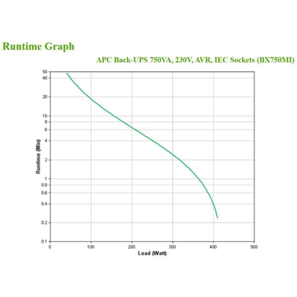 Back-UPS 750 VA 230 V AVR Prises CEI