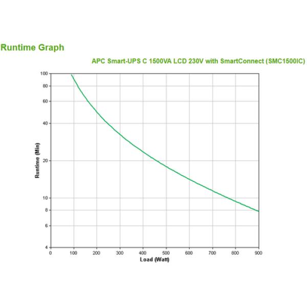 APC Smart-UPS C 1 500 VA