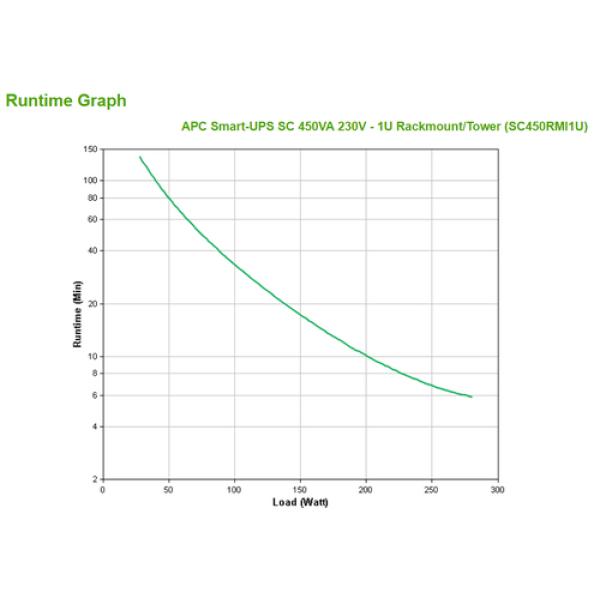 Ligne RM interactive Smart UPS-450VA