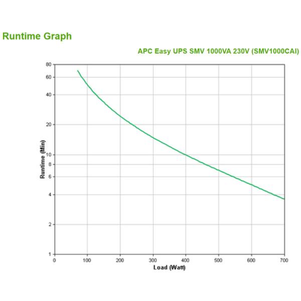 APC Easy UPS SMV 1000VA 230V