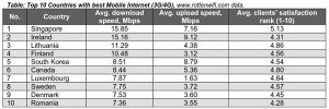 Top 10 countries with best mobile internet