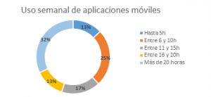 Un tercio de los españoles dedica un día a la semana a navegar por aplicaciones móviles