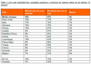 Los consumidores españoles, entre los más habituados a las compras online