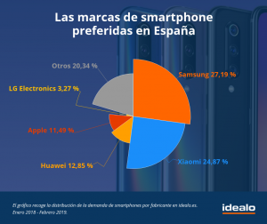 España es el país europeo con más demanda de móviles&nbsp;chinos