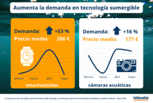 Aumenta la demanda de productos sumergibles  para disfrutar del verano