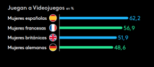 Cerca de dos de cada tres mujeres internautas españolas juega a algún videojuego