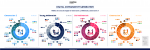 Los españoles invertimos una media tres horas y 40 minutos cada día en el uso de nuestro smartphone